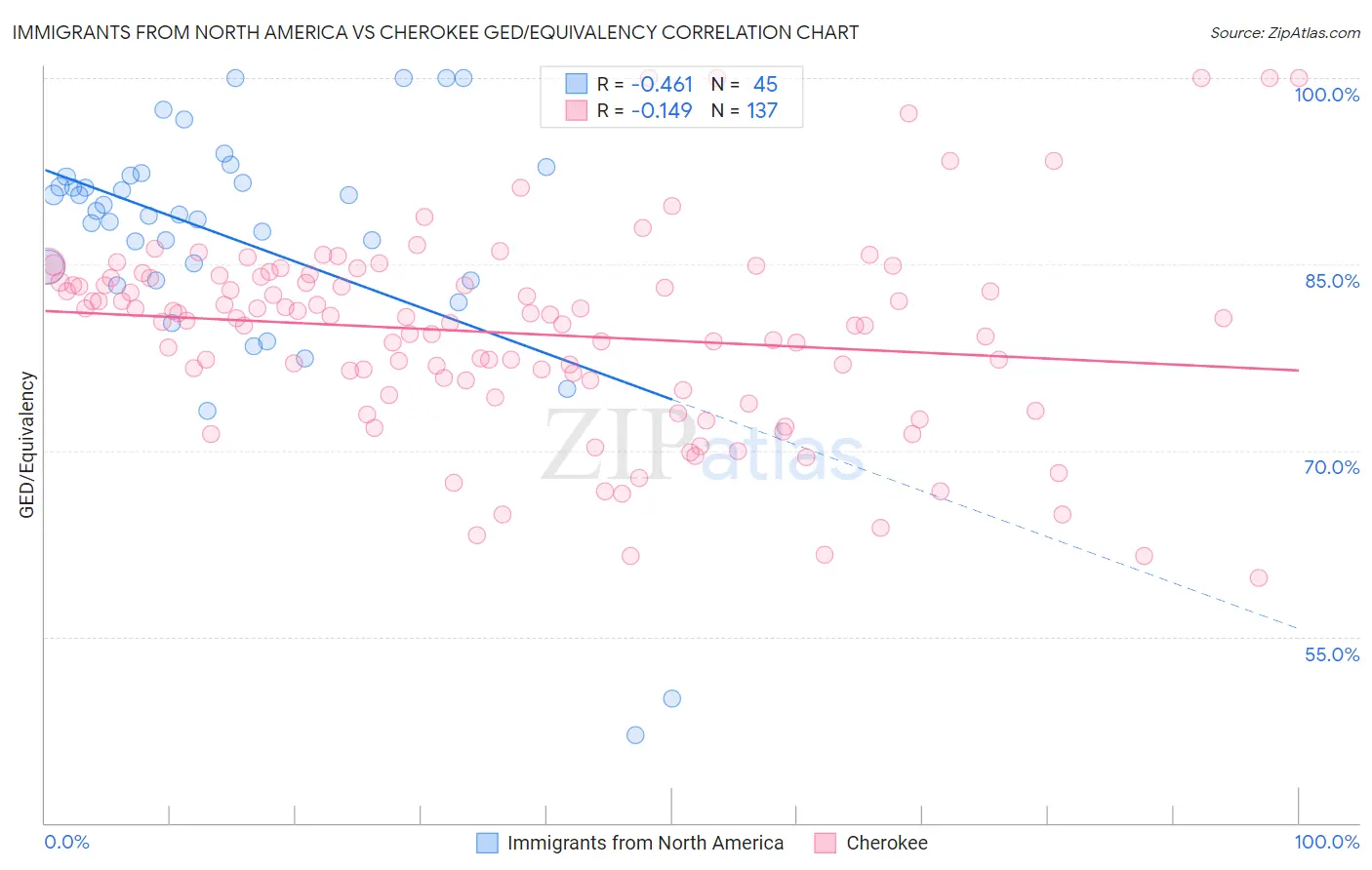 Immigrants from North America vs Cherokee GED/Equivalency