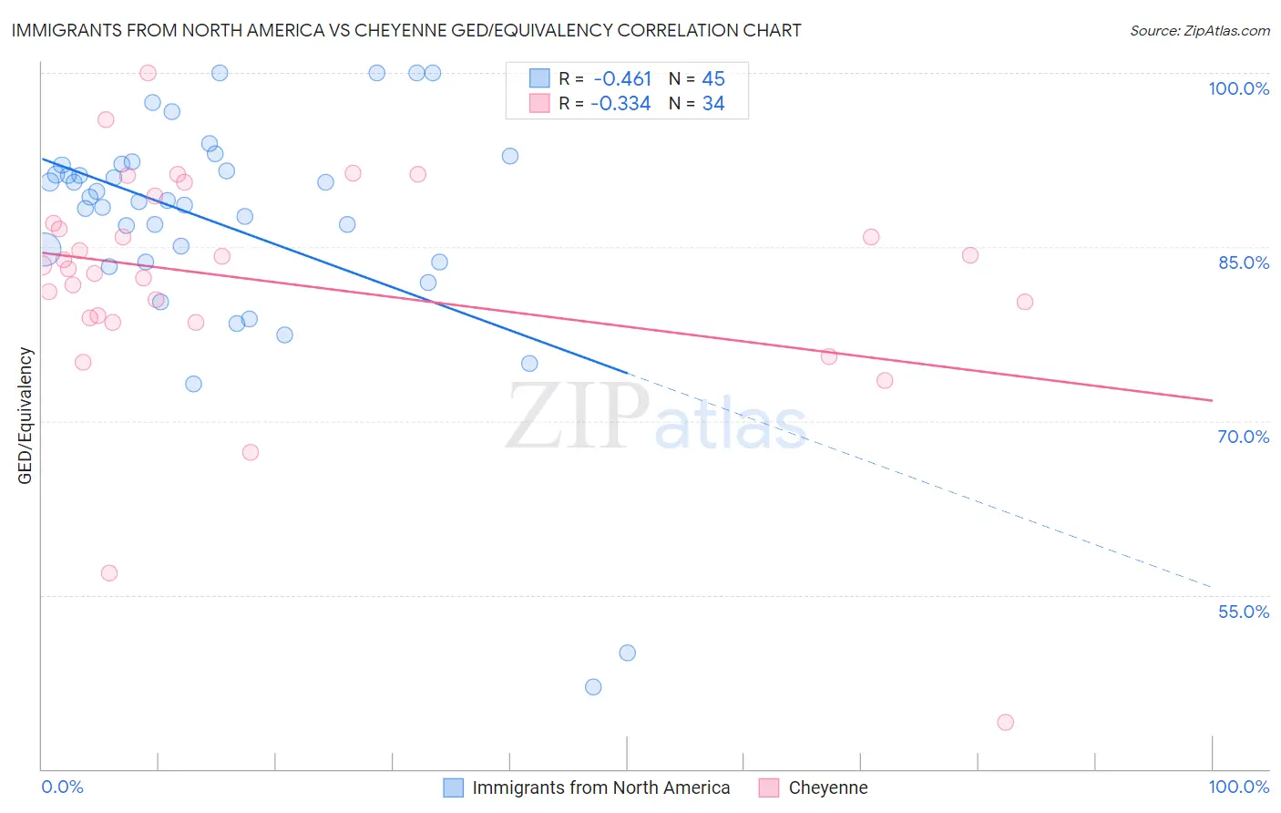 Immigrants from North America vs Cheyenne GED/Equivalency
