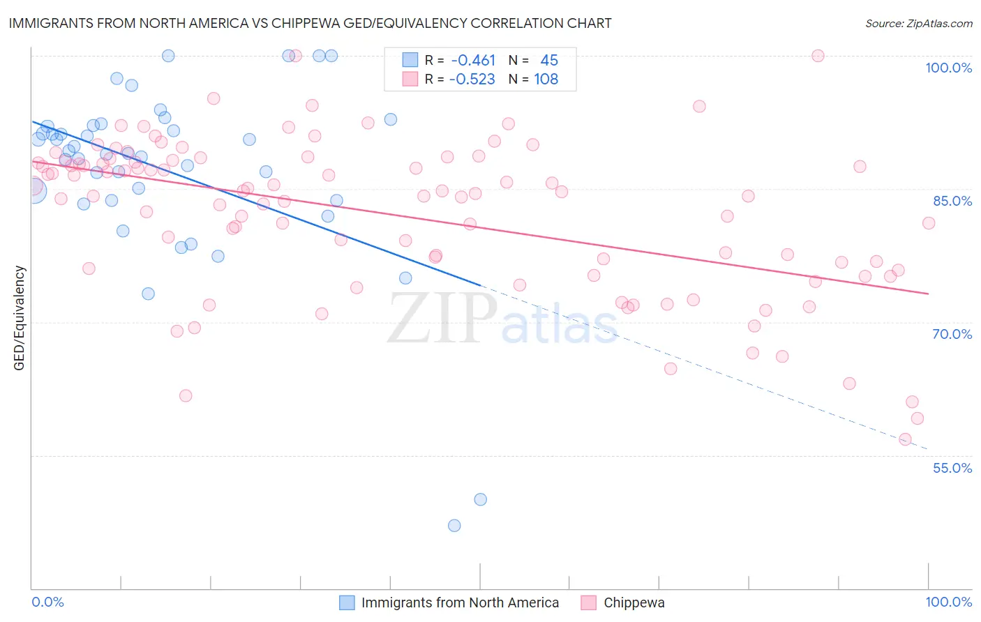 Immigrants from North America vs Chippewa GED/Equivalency