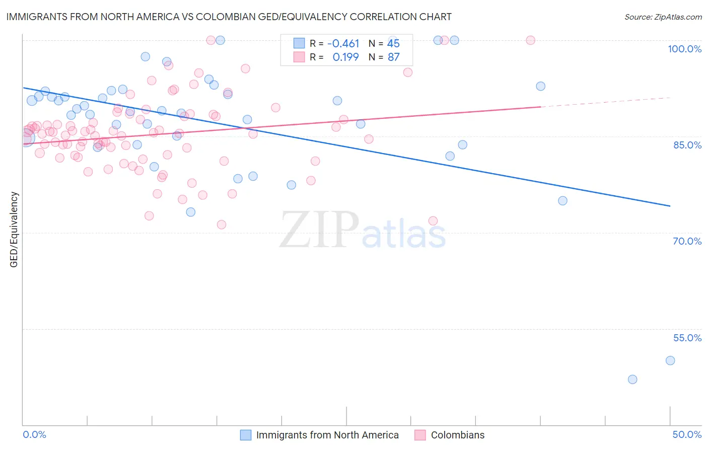 Immigrants from North America vs Colombian GED/Equivalency