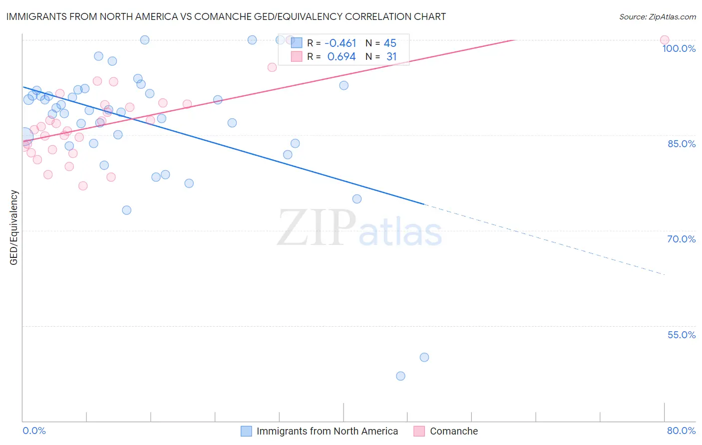 Immigrants from North America vs Comanche GED/Equivalency