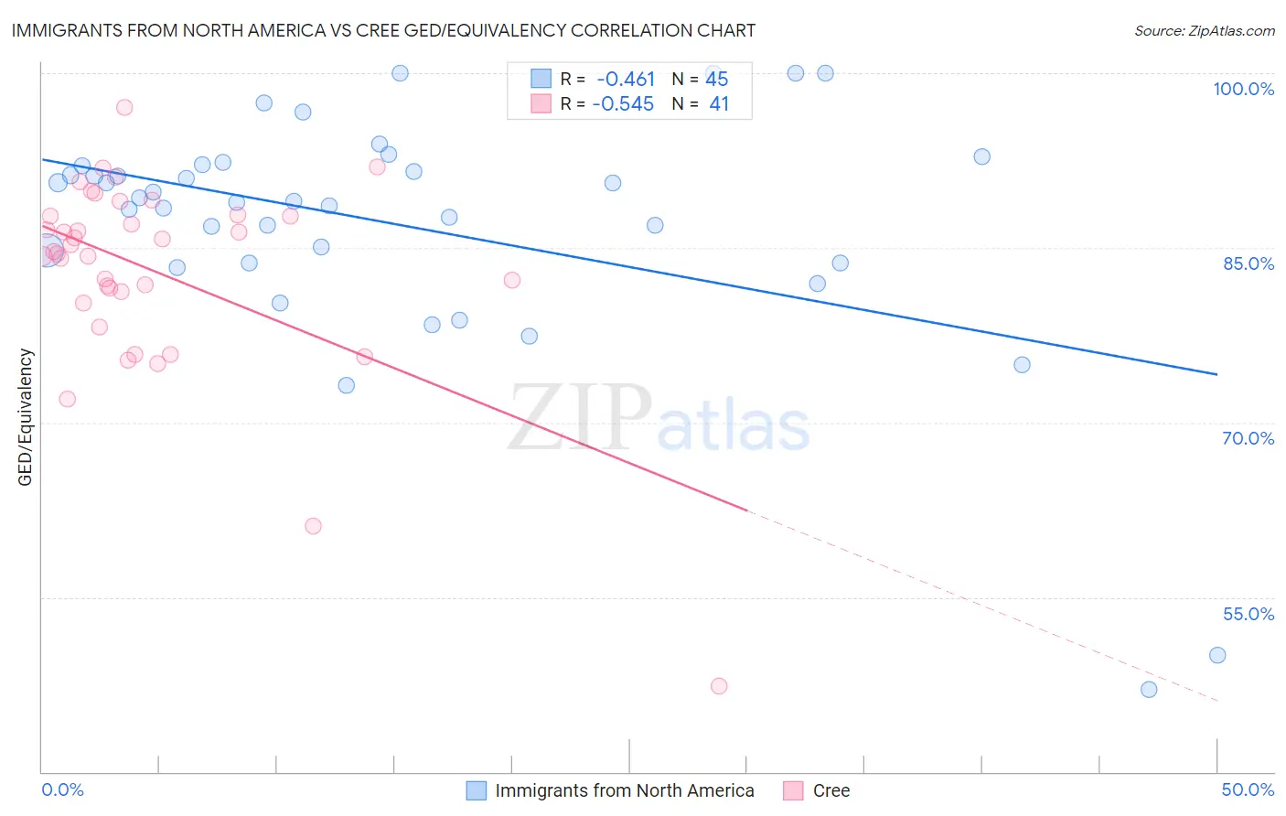 Immigrants from North America vs Cree GED/Equivalency