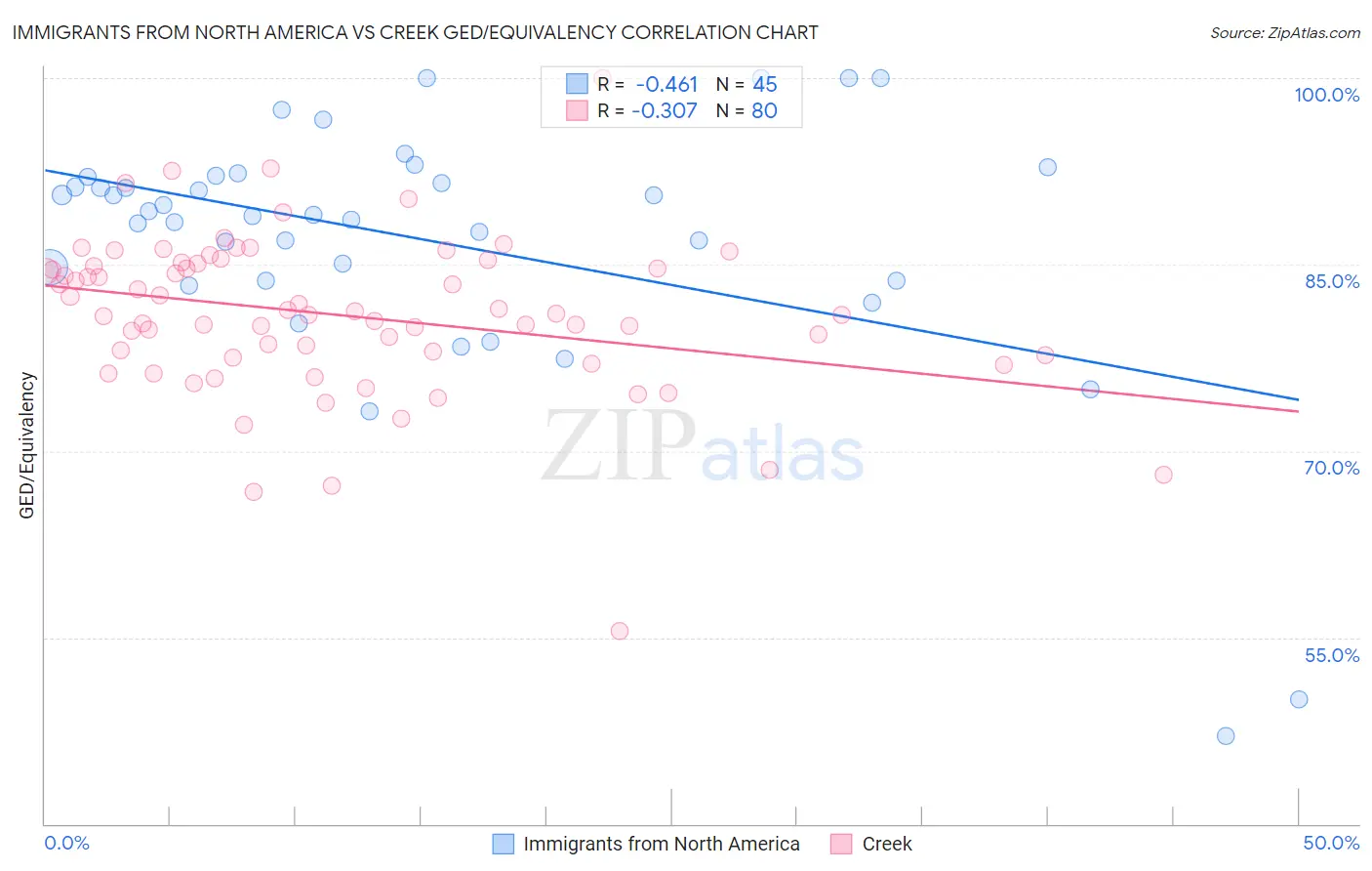 Immigrants from North America vs Creek GED/Equivalency