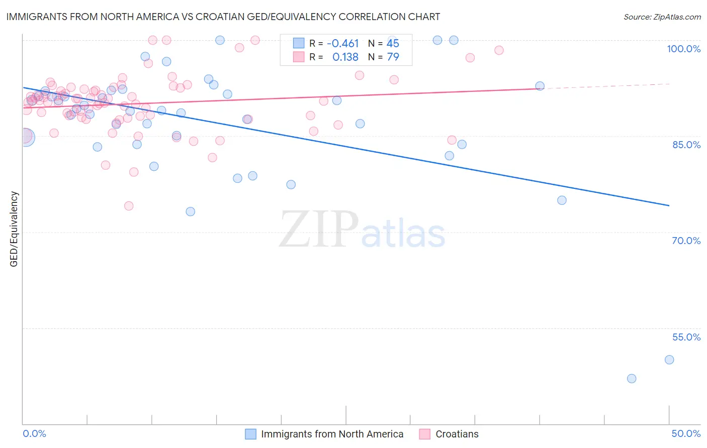 Immigrants from North America vs Croatian GED/Equivalency