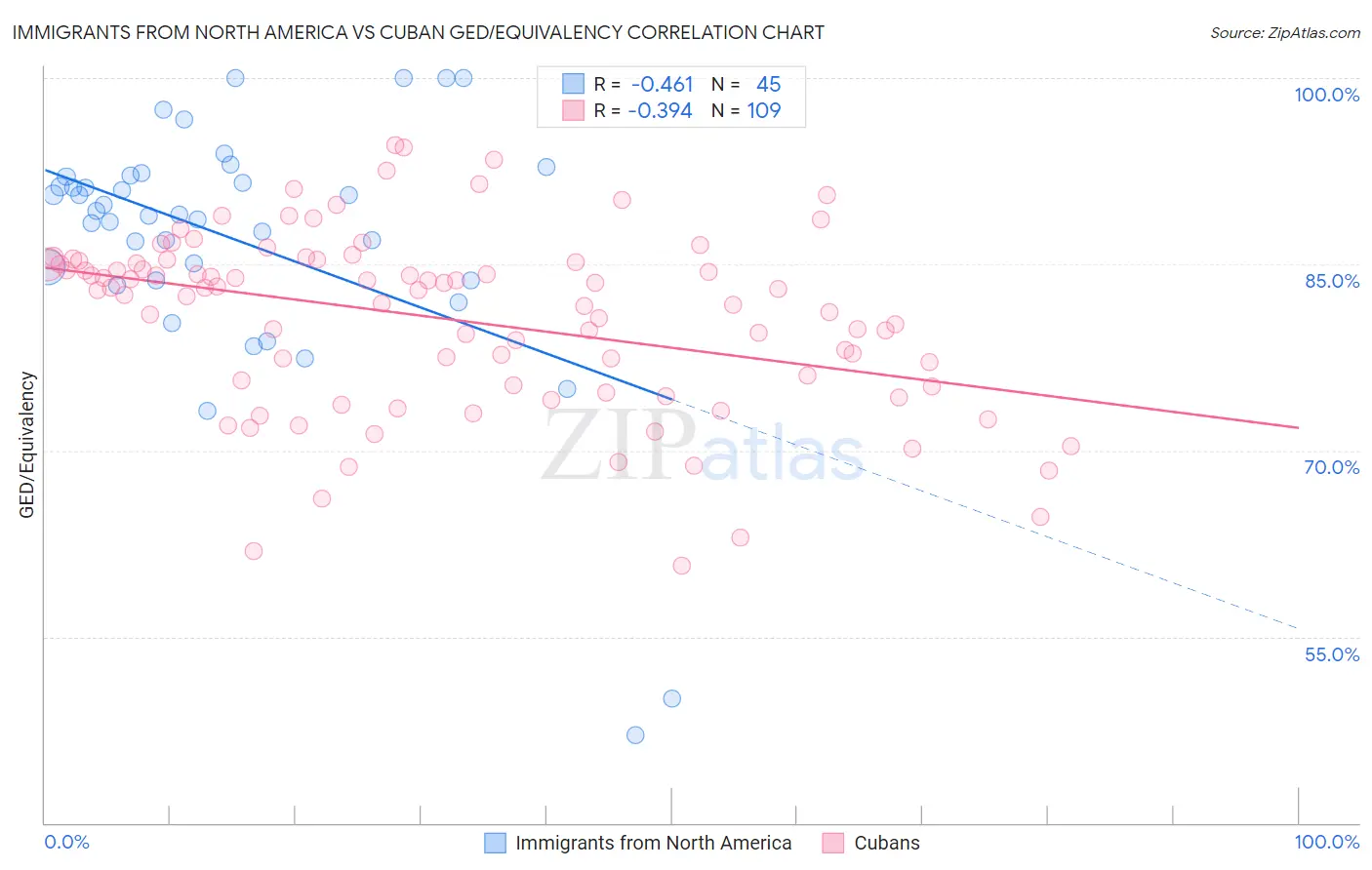 Immigrants from North America vs Cuban GED/Equivalency