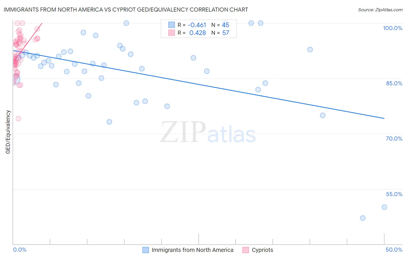 Immigrants from North America vs Cypriot GED/Equivalency