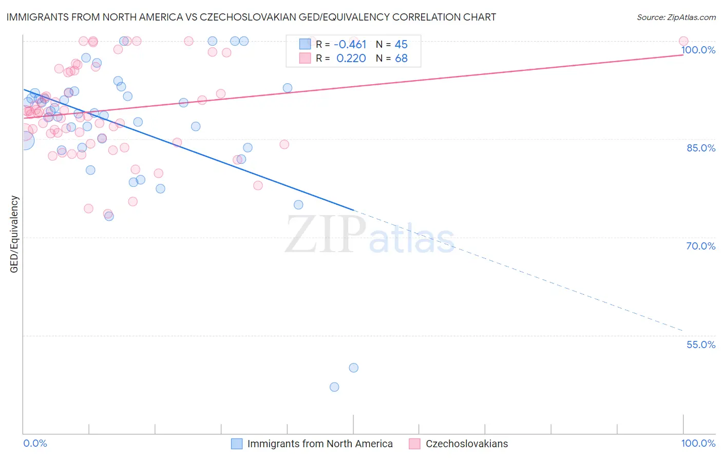 Immigrants from North America vs Czechoslovakian GED/Equivalency