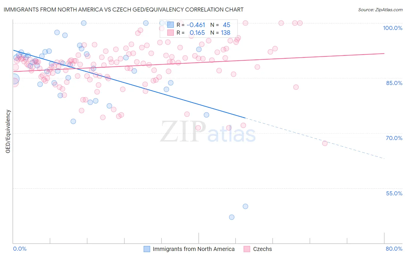 Immigrants from North America vs Czech GED/Equivalency