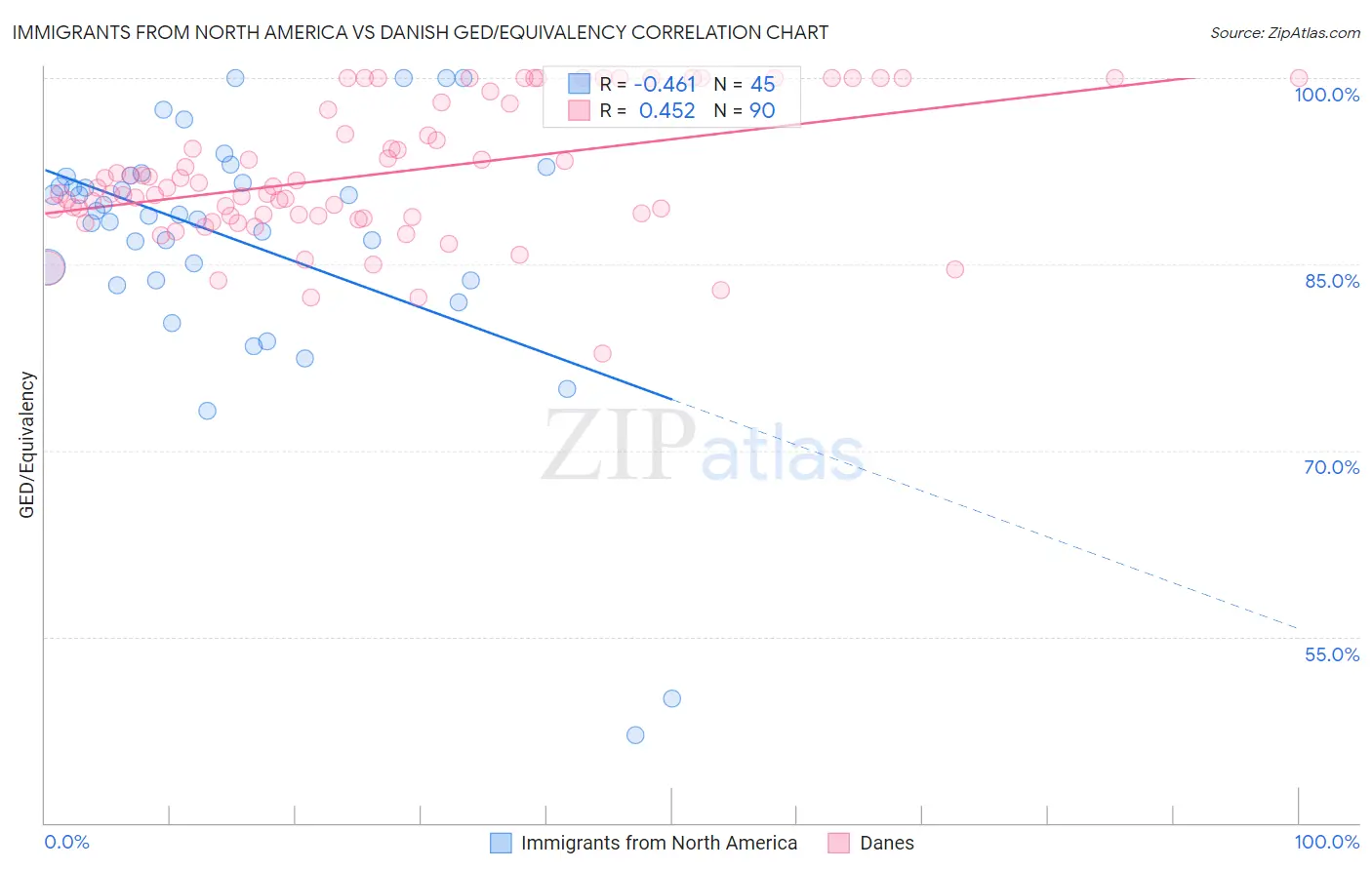 Immigrants from North America vs Danish GED/Equivalency