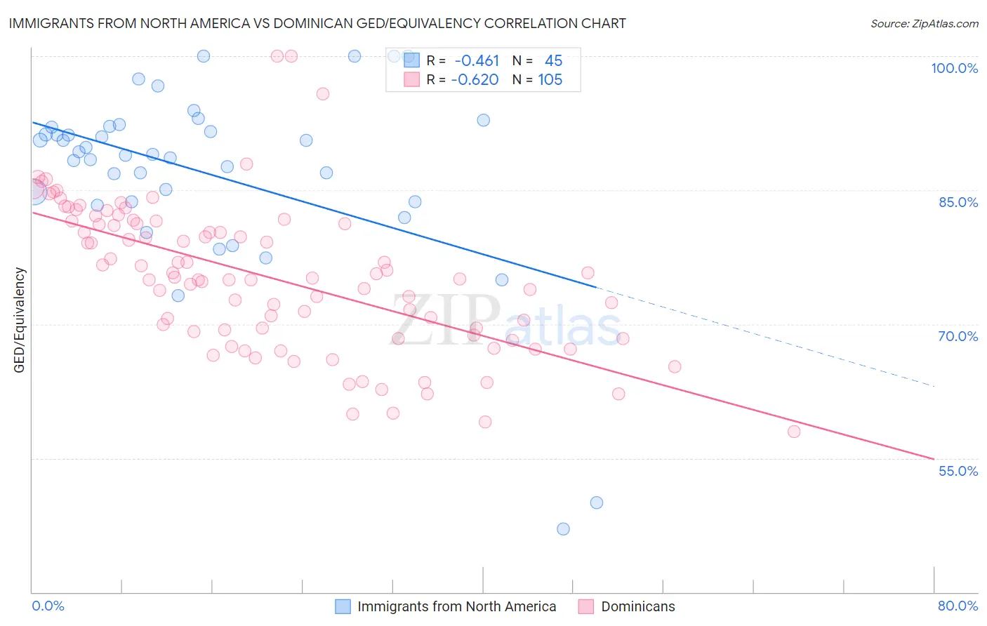 Immigrants from North America vs Dominican GED/Equivalency