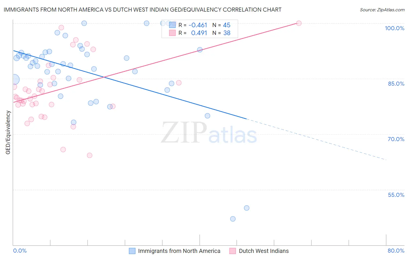 Immigrants from North America vs Dutch West Indian GED/Equivalency