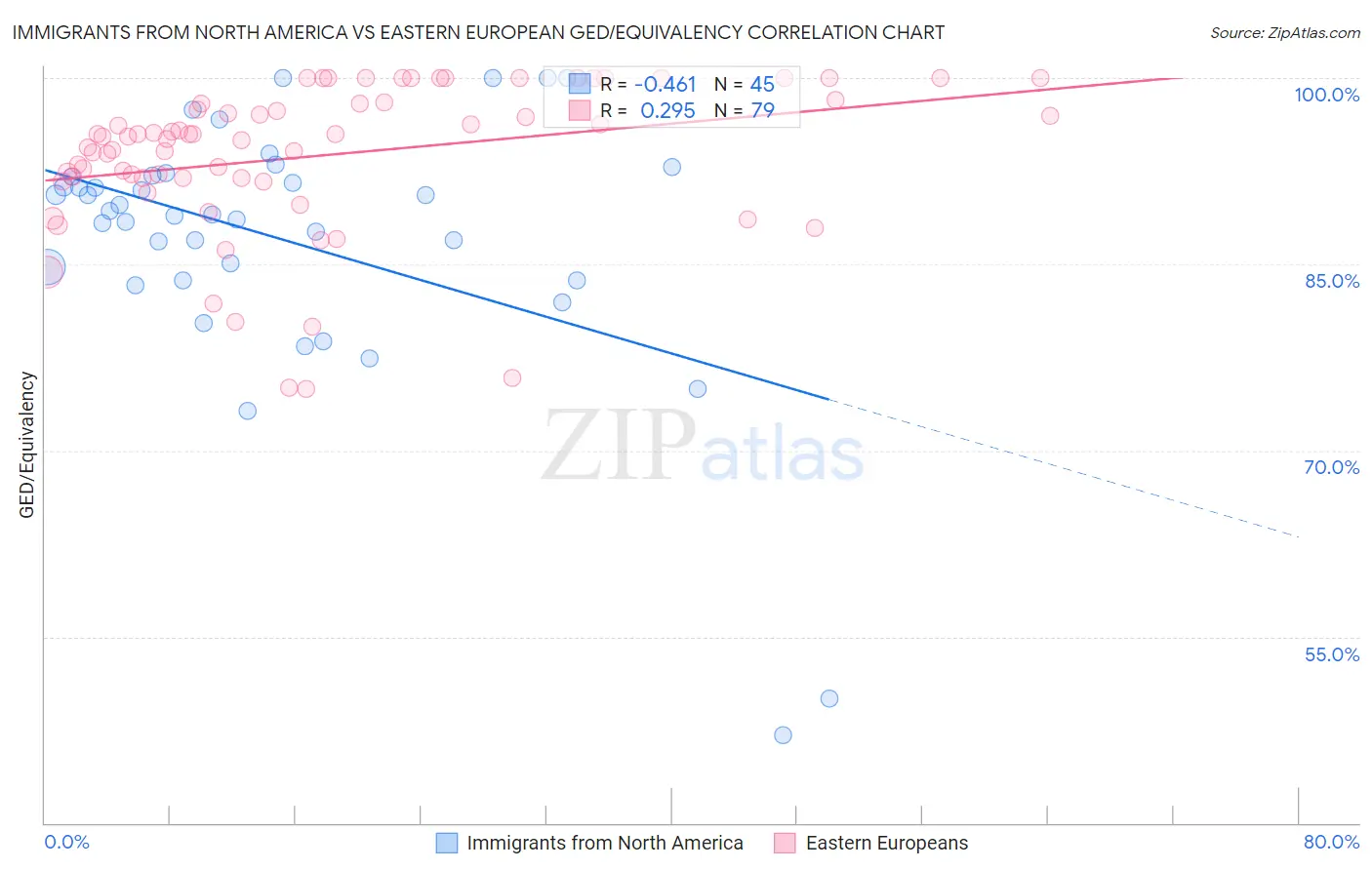 Immigrants from North America vs Eastern European GED/Equivalency