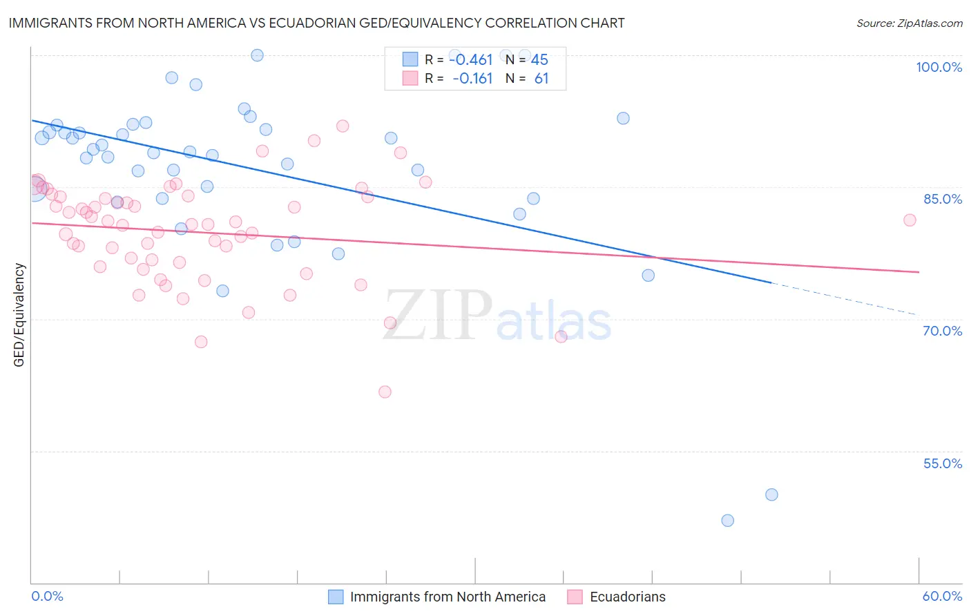 Immigrants from North America vs Ecuadorian GED/Equivalency