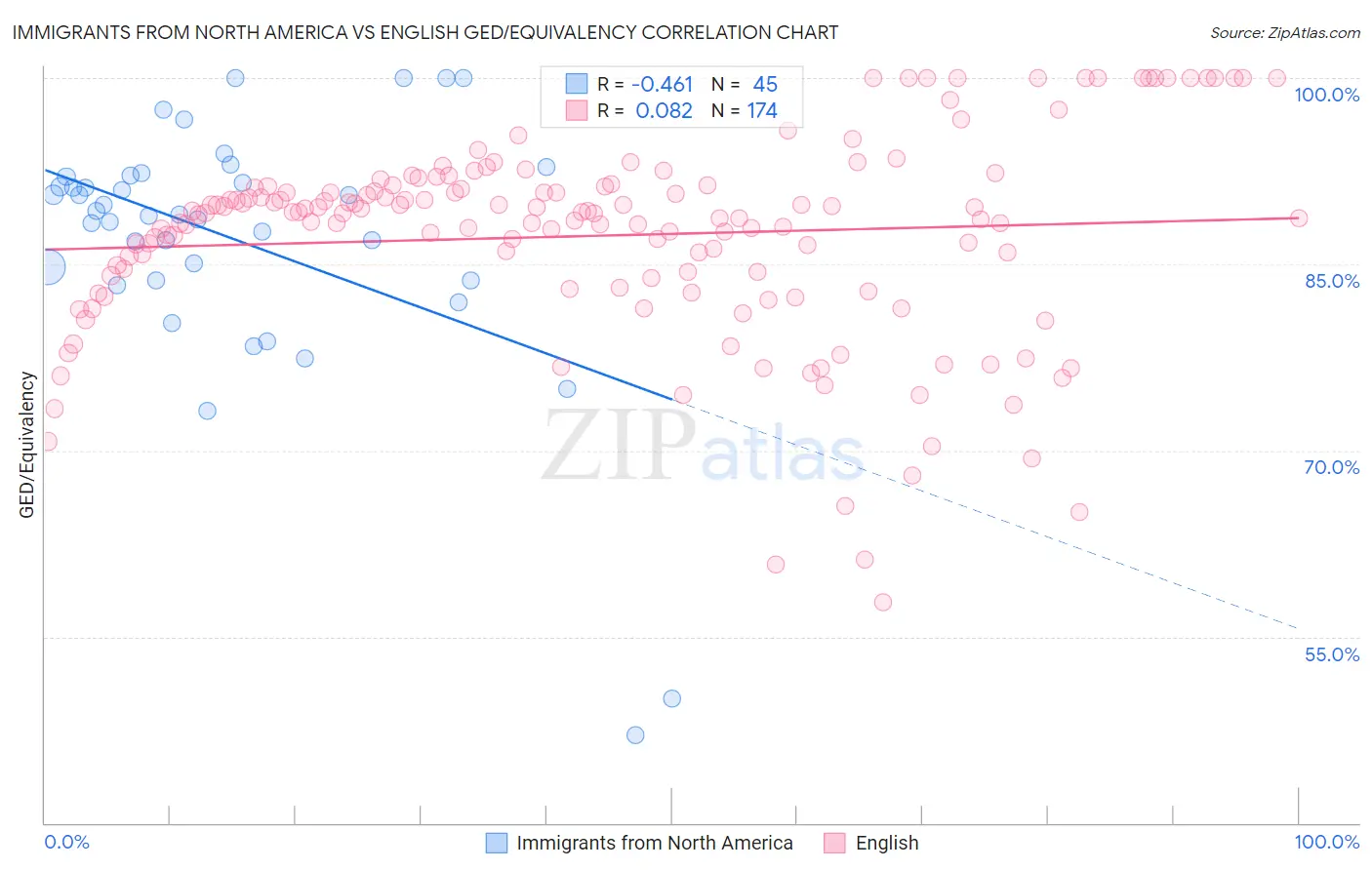 Immigrants from North America vs English GED/Equivalency