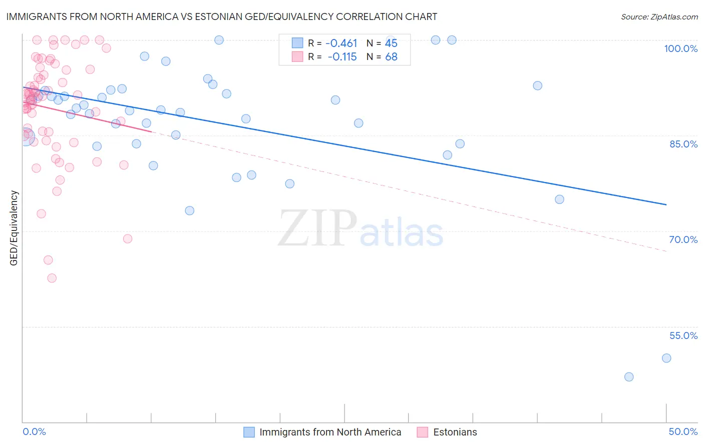 Immigrants from North America vs Estonian GED/Equivalency