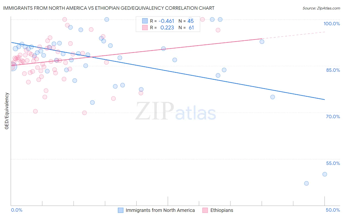 Immigrants from North America vs Ethiopian GED/Equivalency