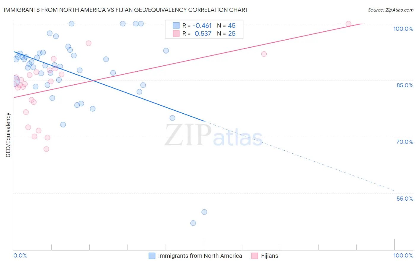 Immigrants from North America vs Fijian GED/Equivalency