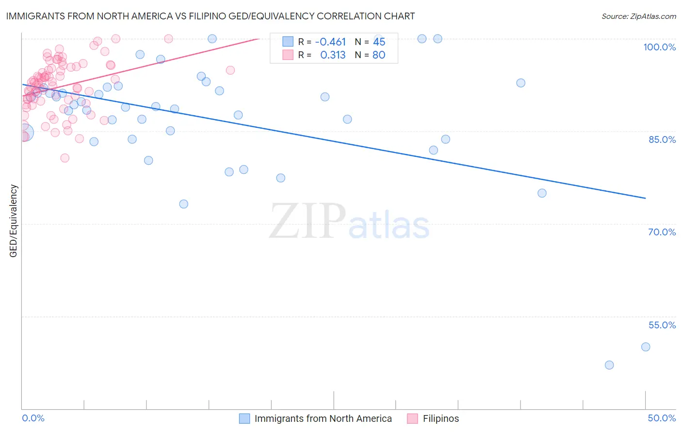 Immigrants from North America vs Filipino GED/Equivalency