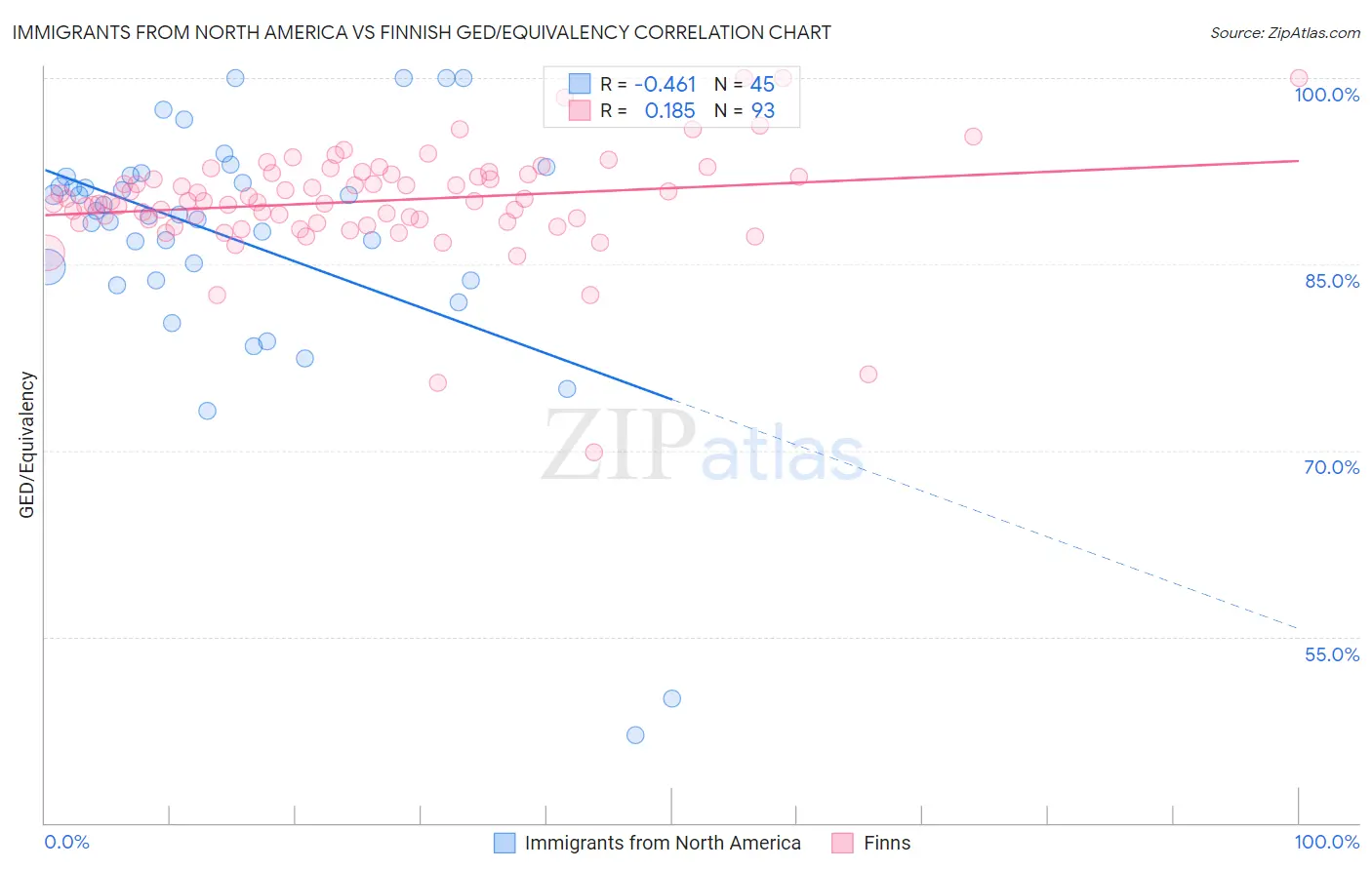 Immigrants from North America vs Finnish GED/Equivalency