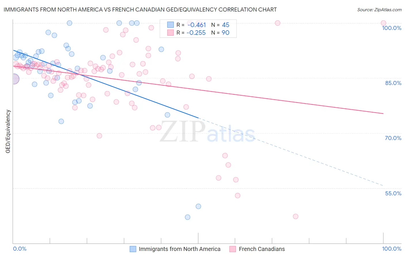 Immigrants from North America vs French Canadian GED/Equivalency