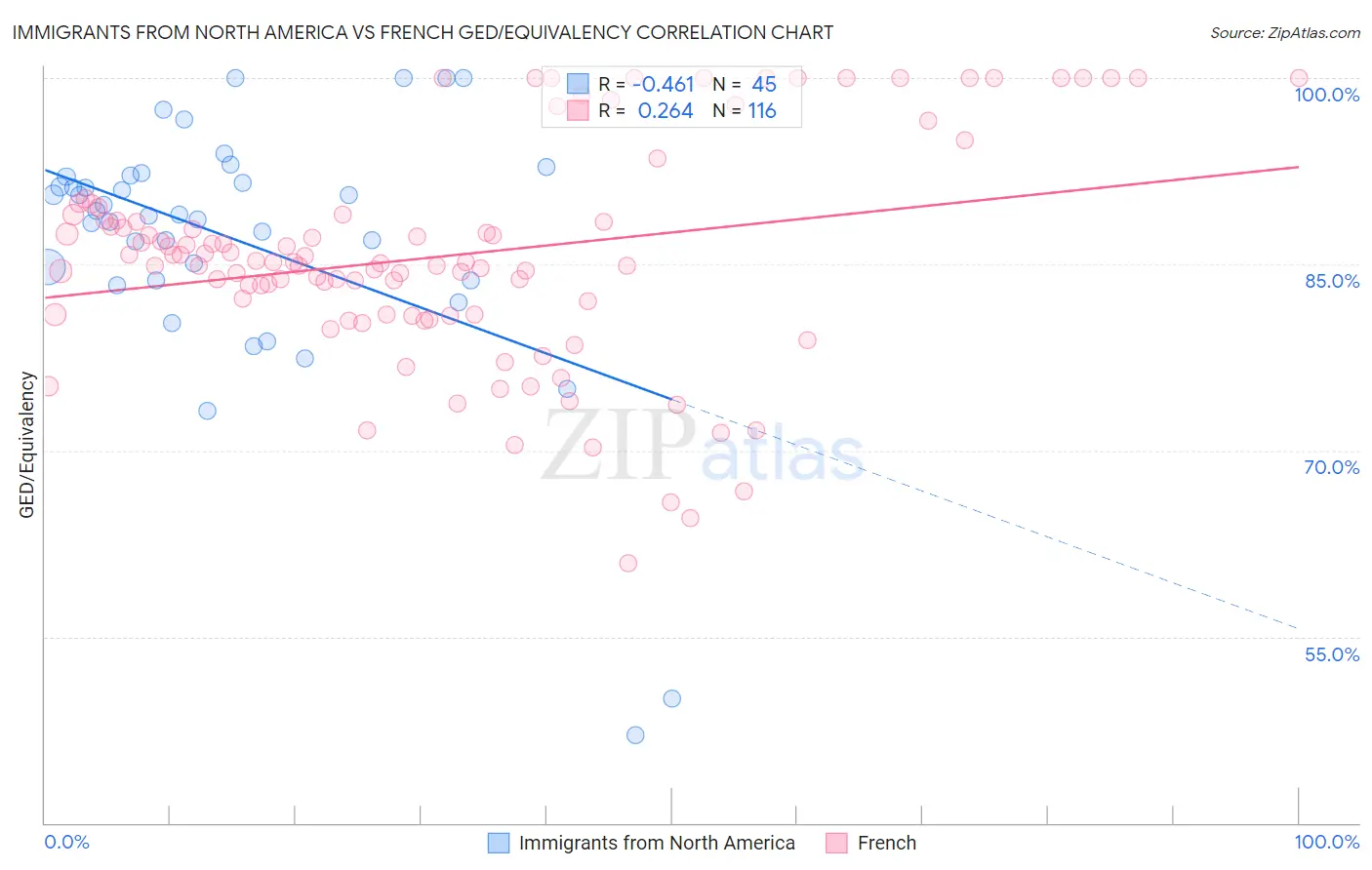 Immigrants from North America vs French GED/Equivalency