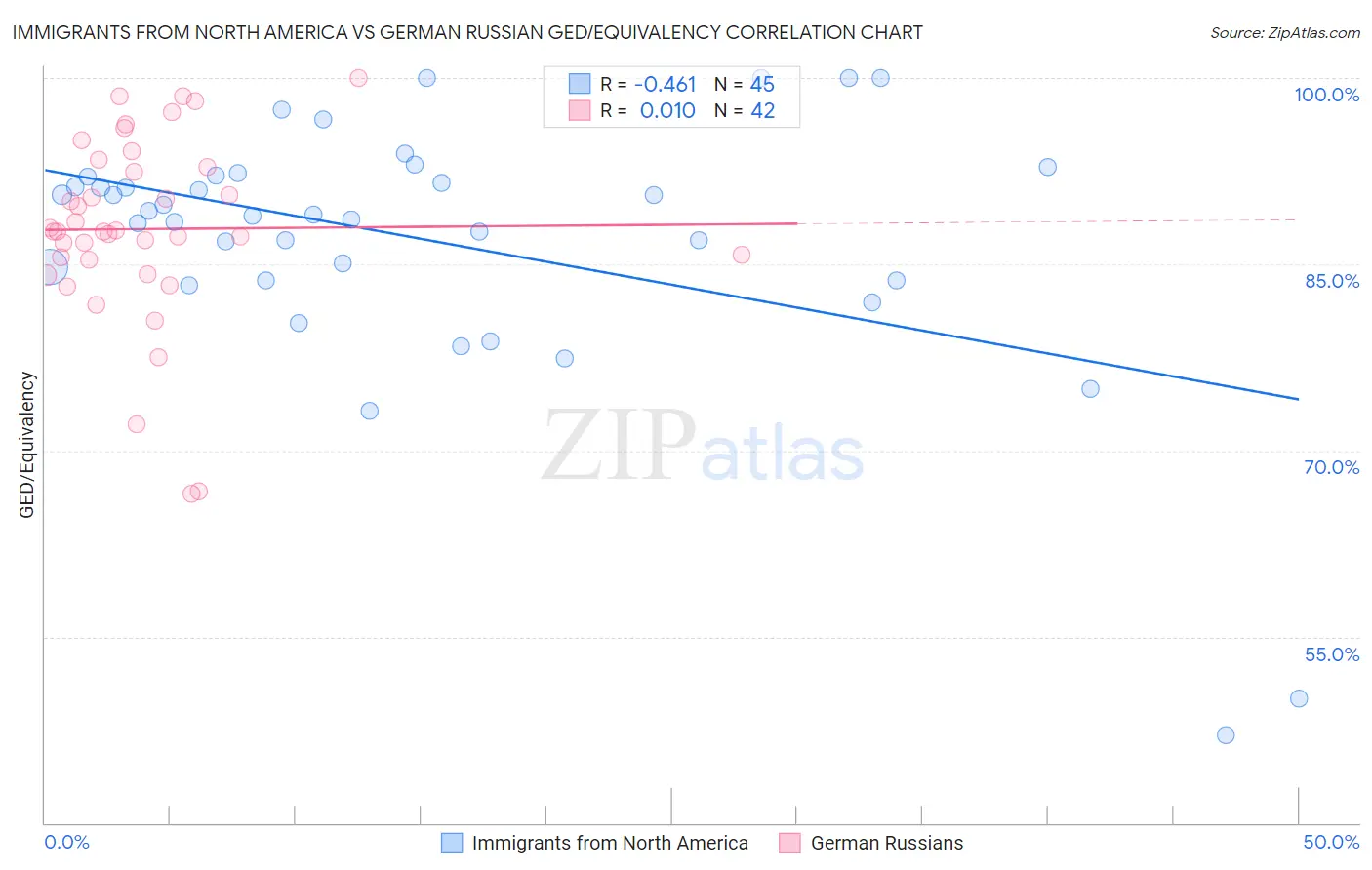 Immigrants from North America vs German Russian GED/Equivalency