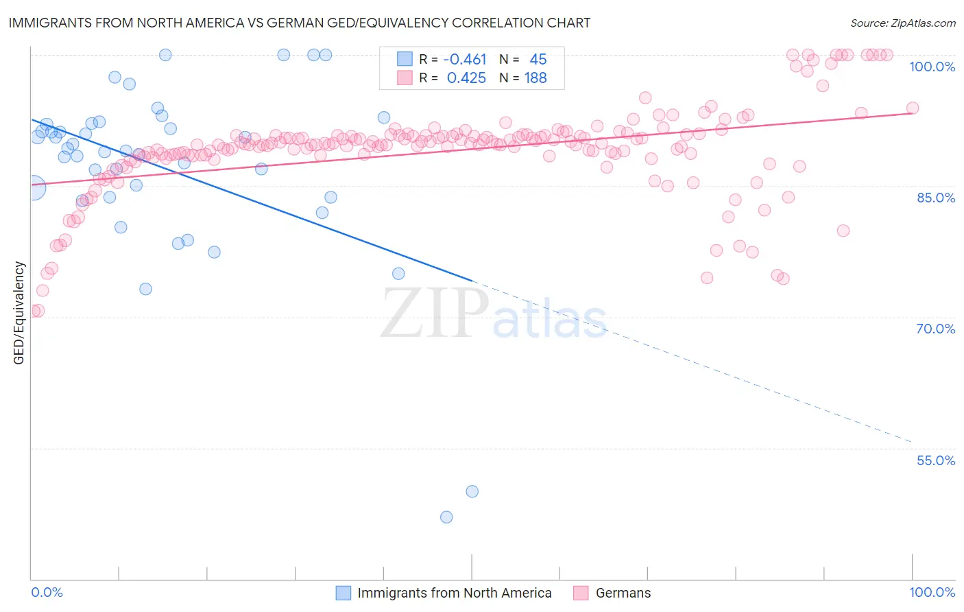 Immigrants from North America vs German GED/Equivalency