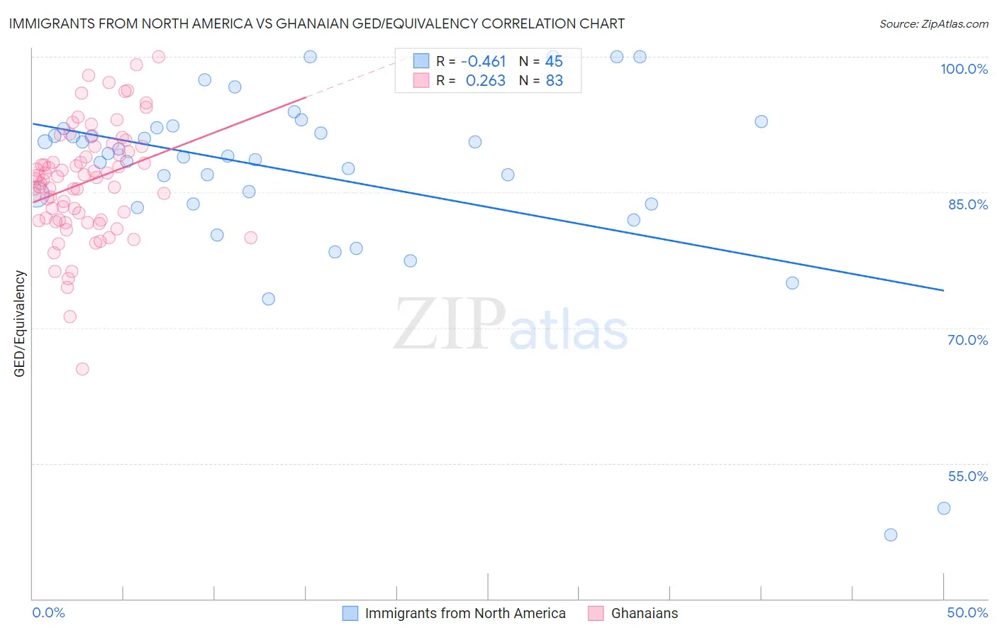 Immigrants from North America vs Ghanaian GED/Equivalency