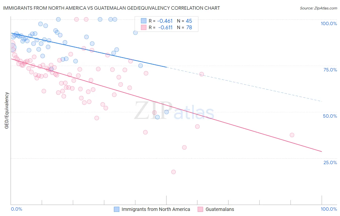 Immigrants from North America vs Guatemalan GED/Equivalency