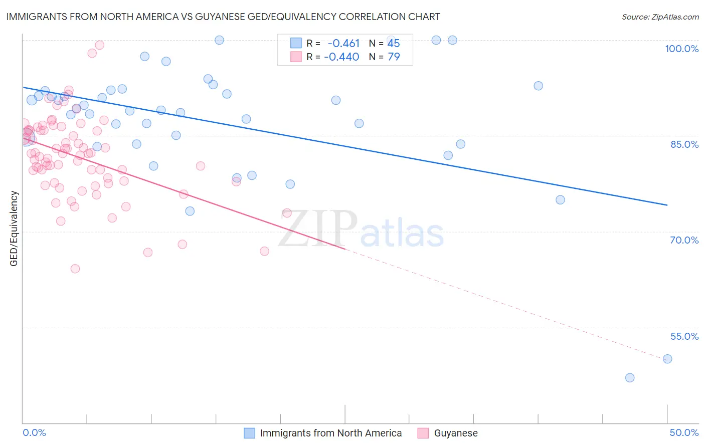 Immigrants from North America vs Guyanese GED/Equivalency