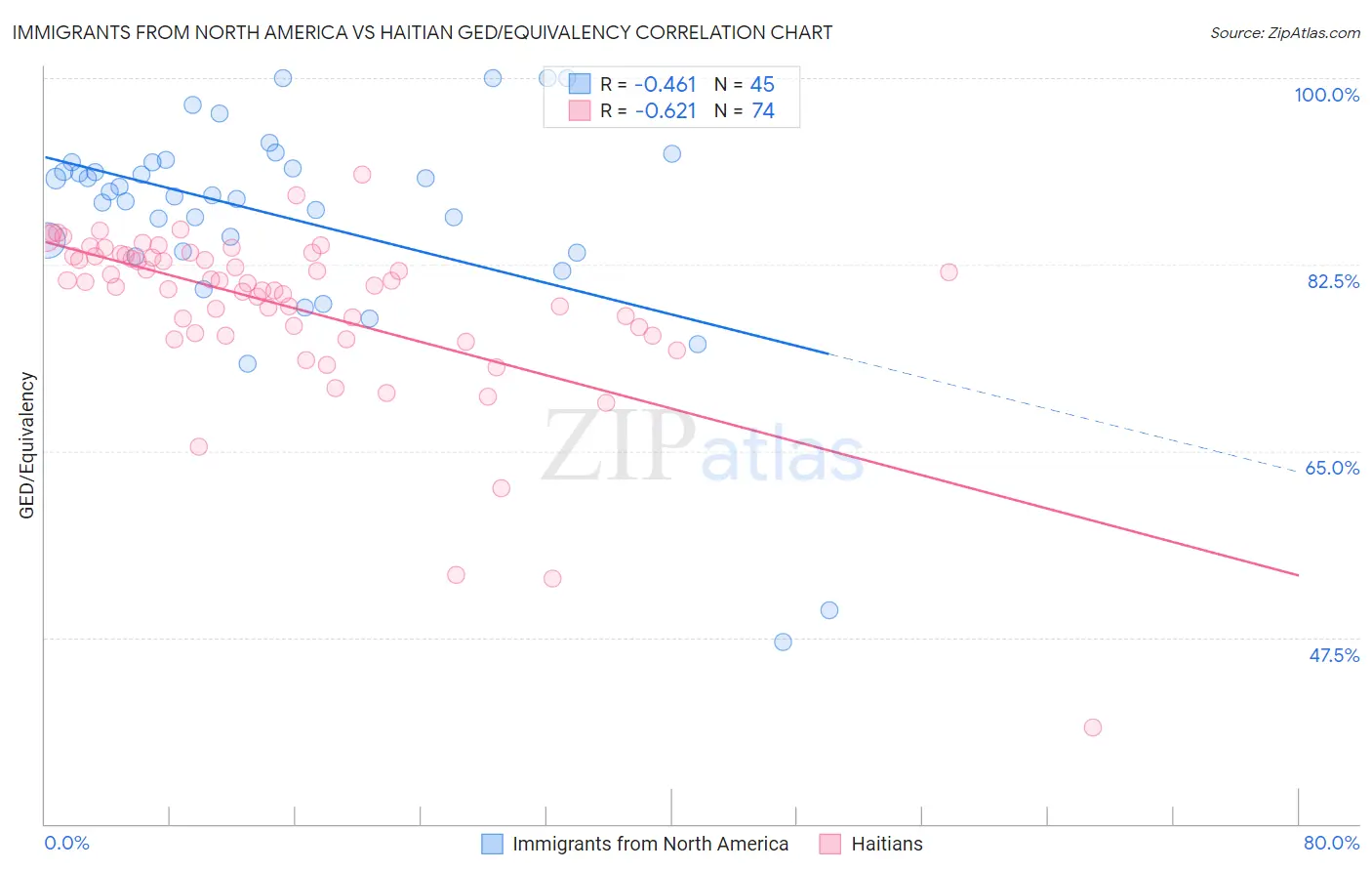 Immigrants from North America vs Haitian GED/Equivalency