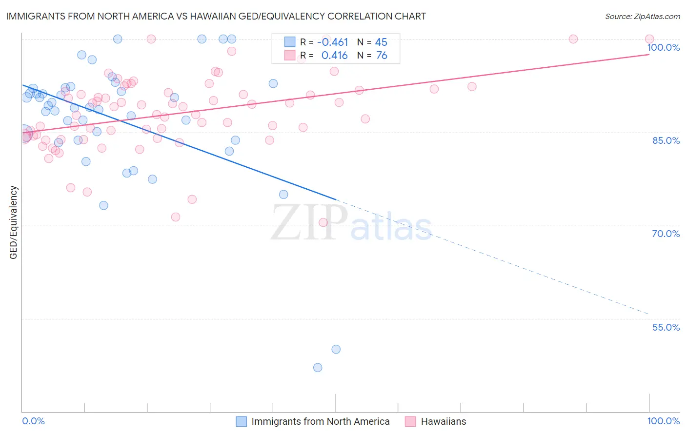 Immigrants from North America vs Hawaiian GED/Equivalency