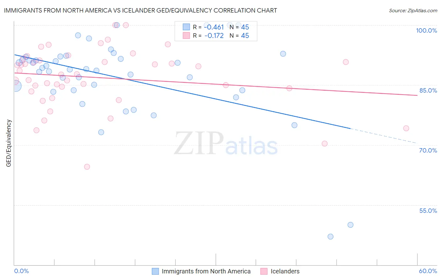 Immigrants from North America vs Icelander GED/Equivalency