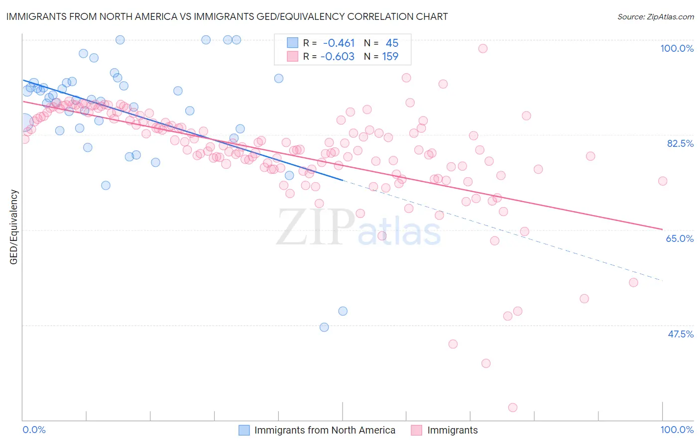 Immigrants from North America vs Immigrants GED/Equivalency