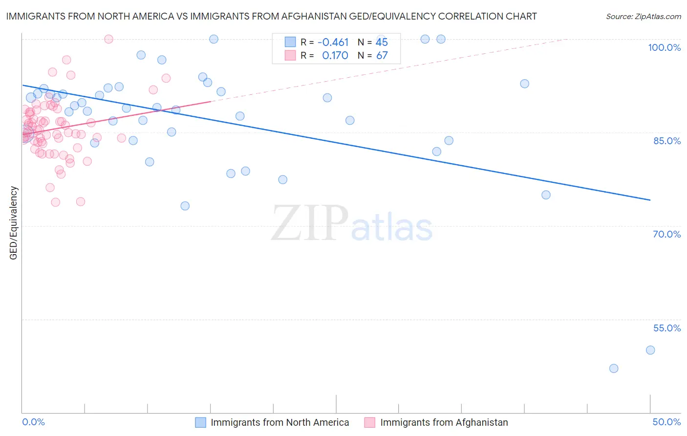 Immigrants from North America vs Immigrants from Afghanistan GED/Equivalency