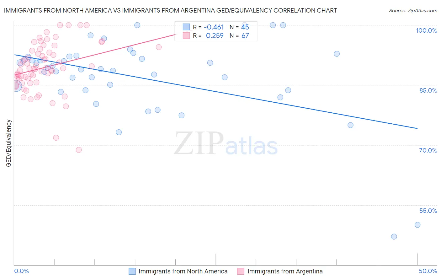 Immigrants from North America vs Immigrants from Argentina GED/Equivalency