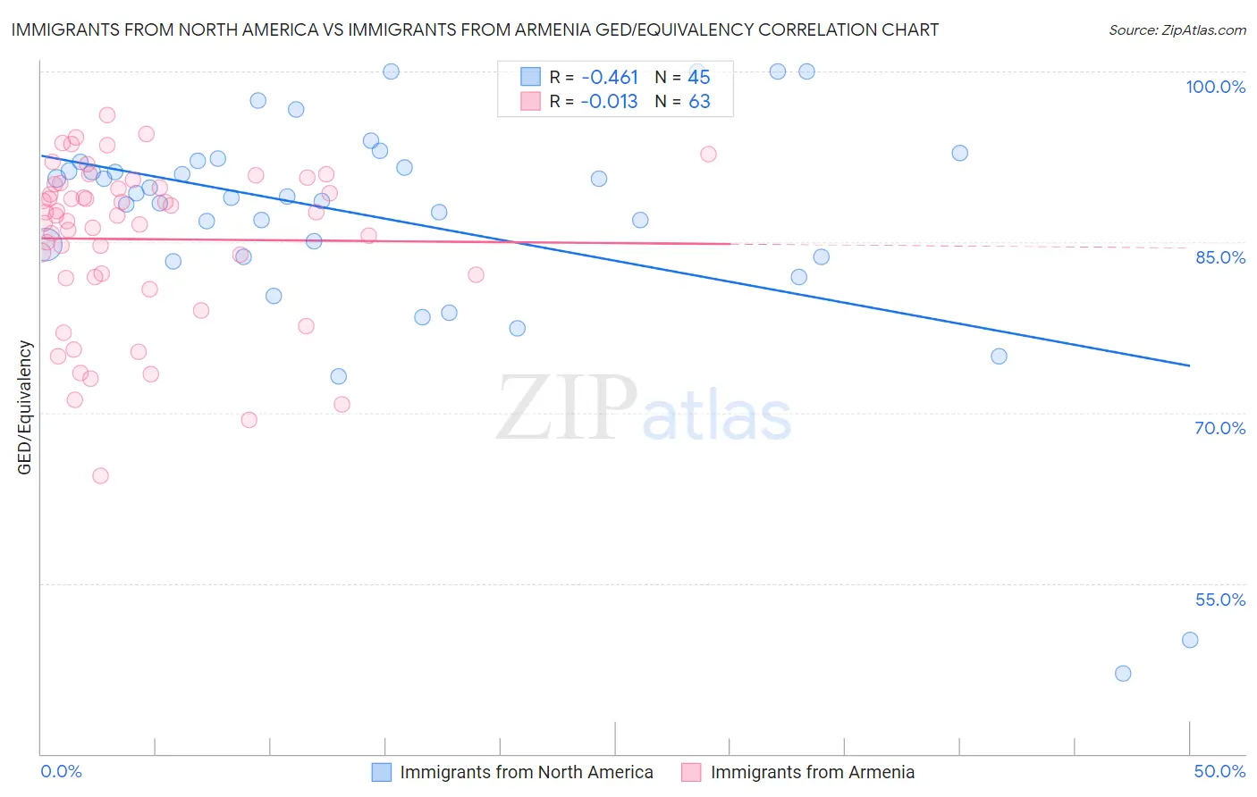 Immigrants from North America vs Immigrants from Armenia GED/Equivalency