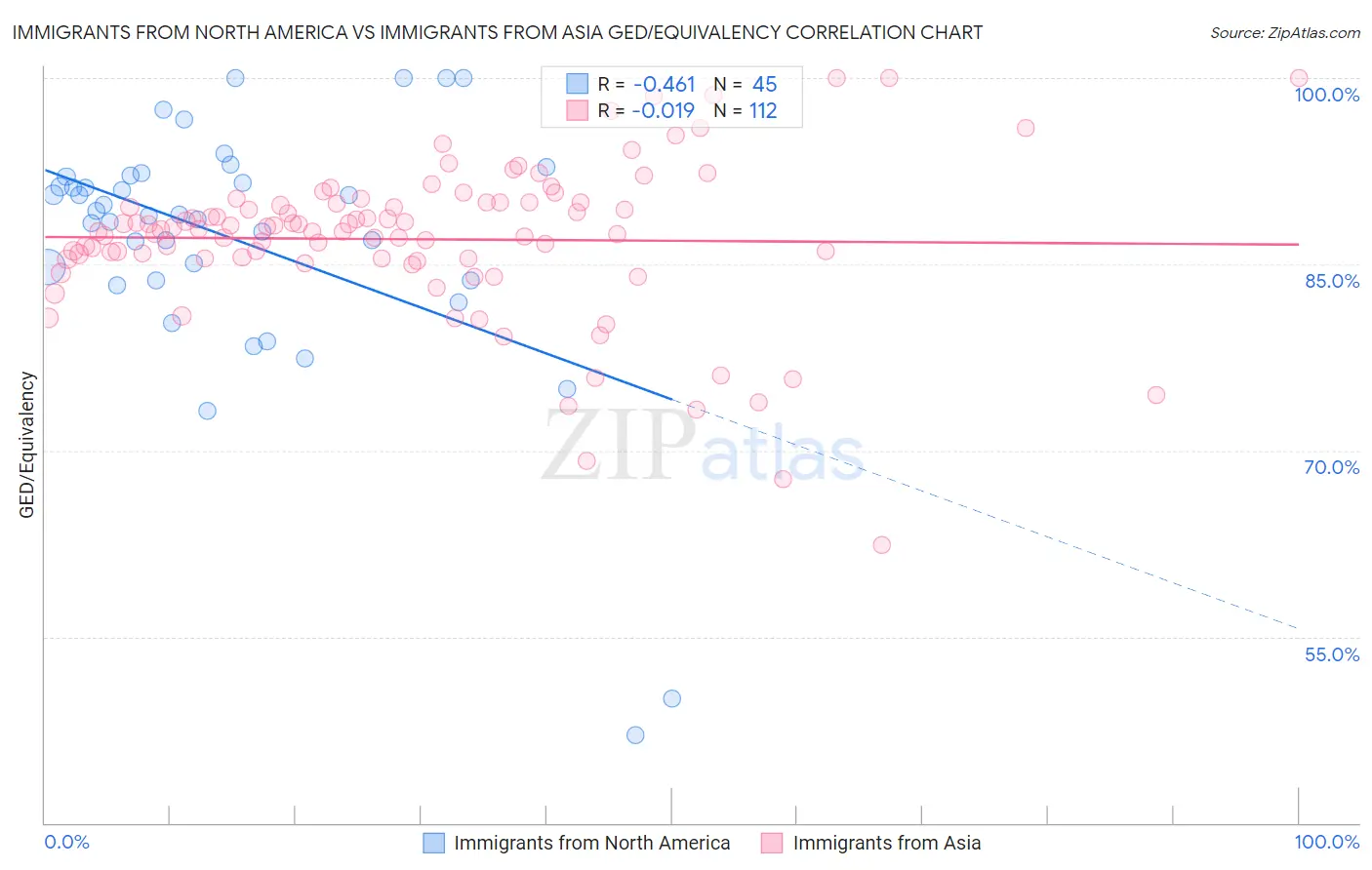 Immigrants from North America vs Immigrants from Asia GED/Equivalency