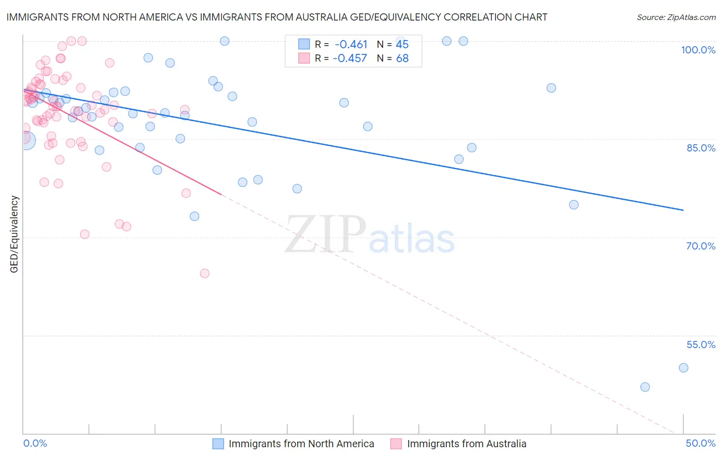 Immigrants from North America vs Immigrants from Australia GED/Equivalency
