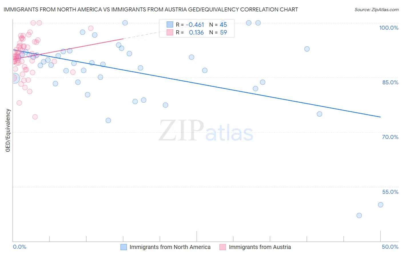 Immigrants from North America vs Immigrants from Austria GED/Equivalency
