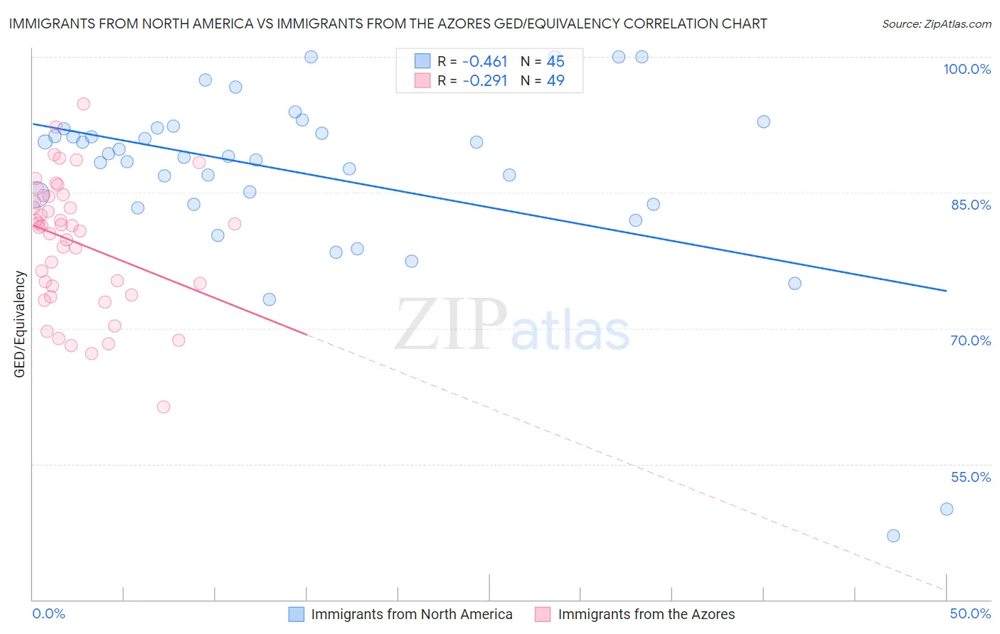 Immigrants from North America vs Immigrants from the Azores GED/Equivalency