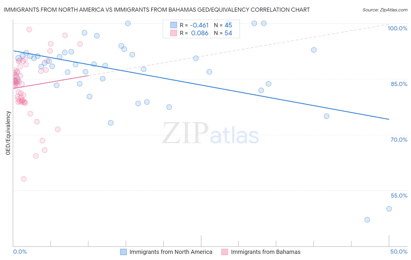 Immigrants from North America vs Immigrants from Bahamas GED/Equivalency
