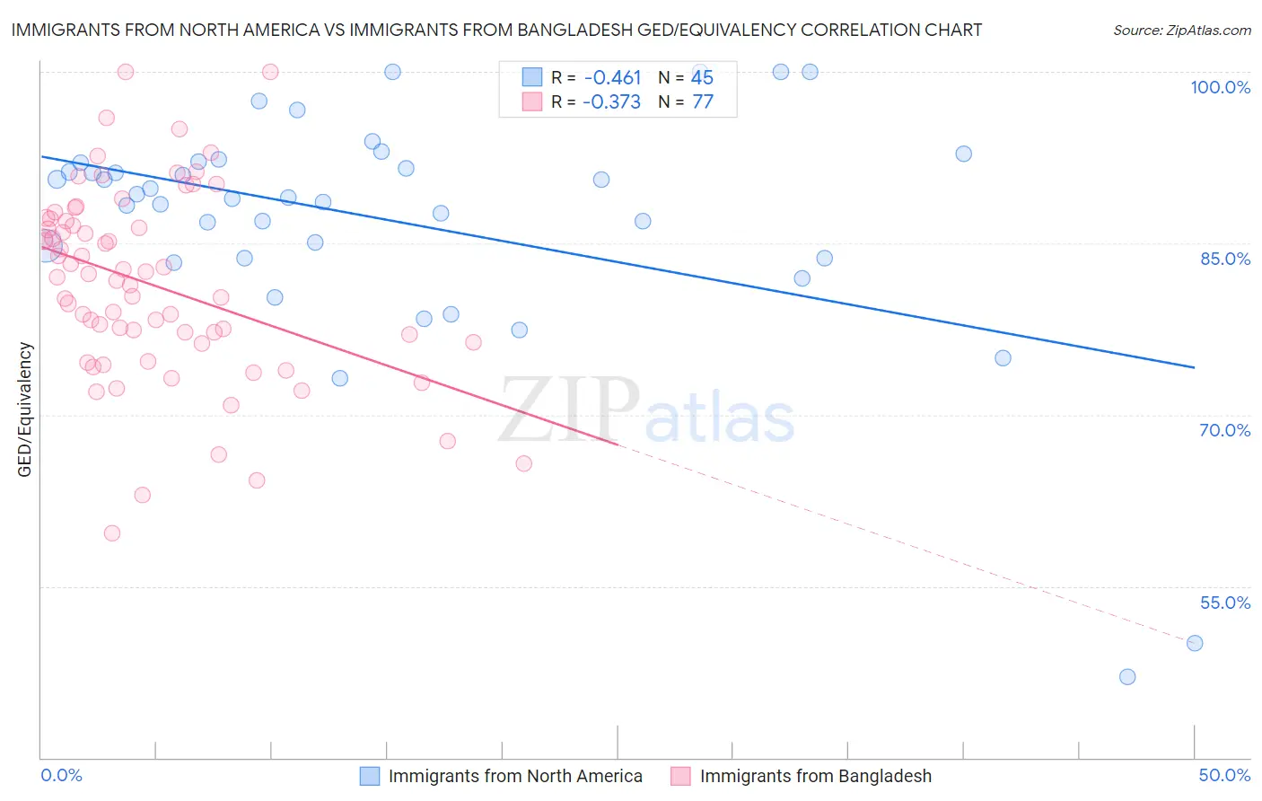 Immigrants from North America vs Immigrants from Bangladesh GED/Equivalency