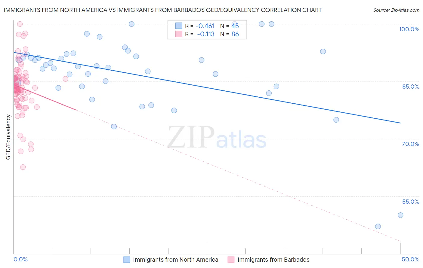 Immigrants from North America vs Immigrants from Barbados GED/Equivalency