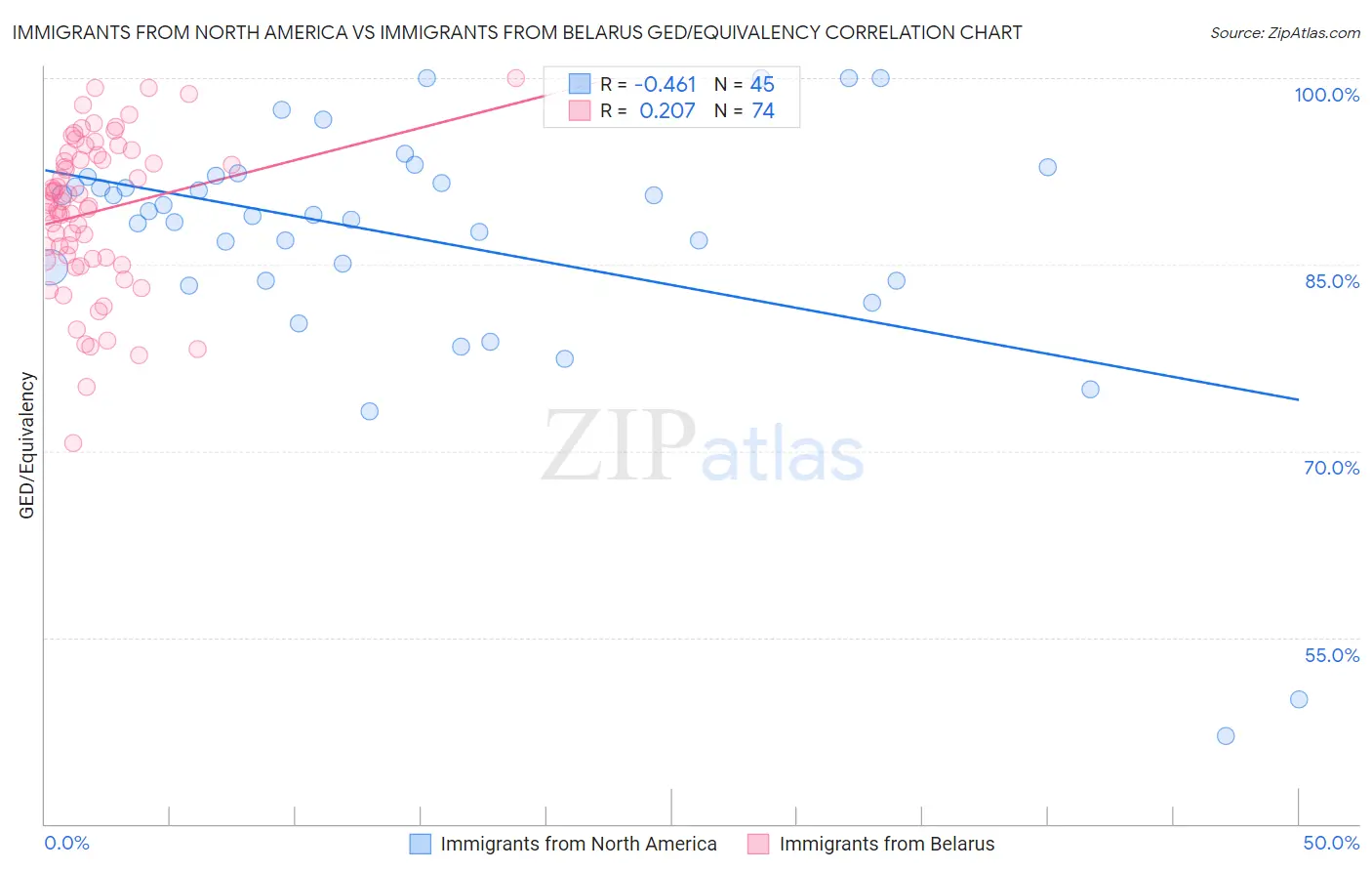 Immigrants from North America vs Immigrants from Belarus GED/Equivalency