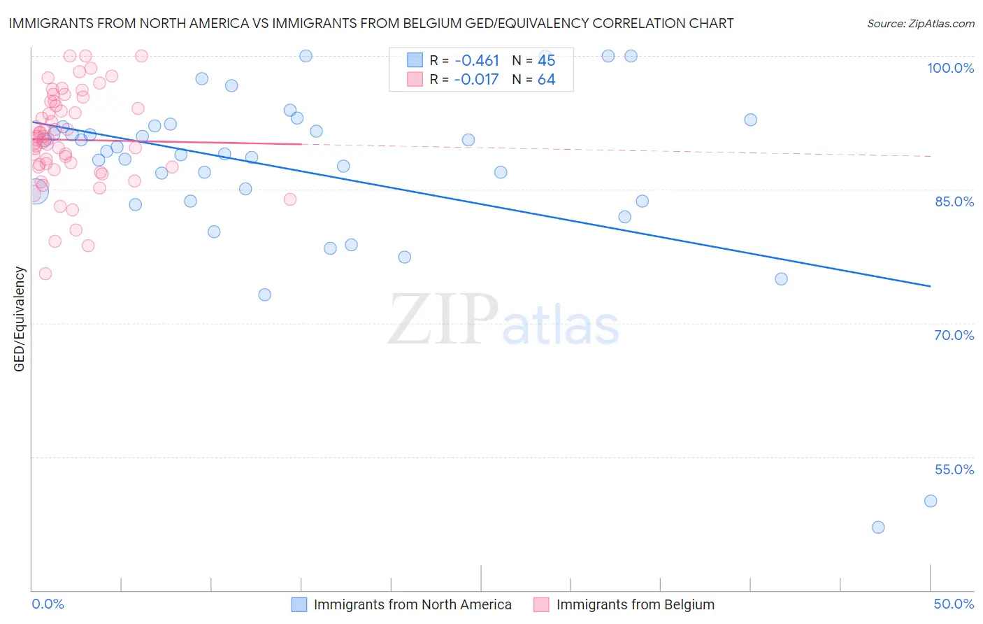 Immigrants from North America vs Immigrants from Belgium GED/Equivalency
