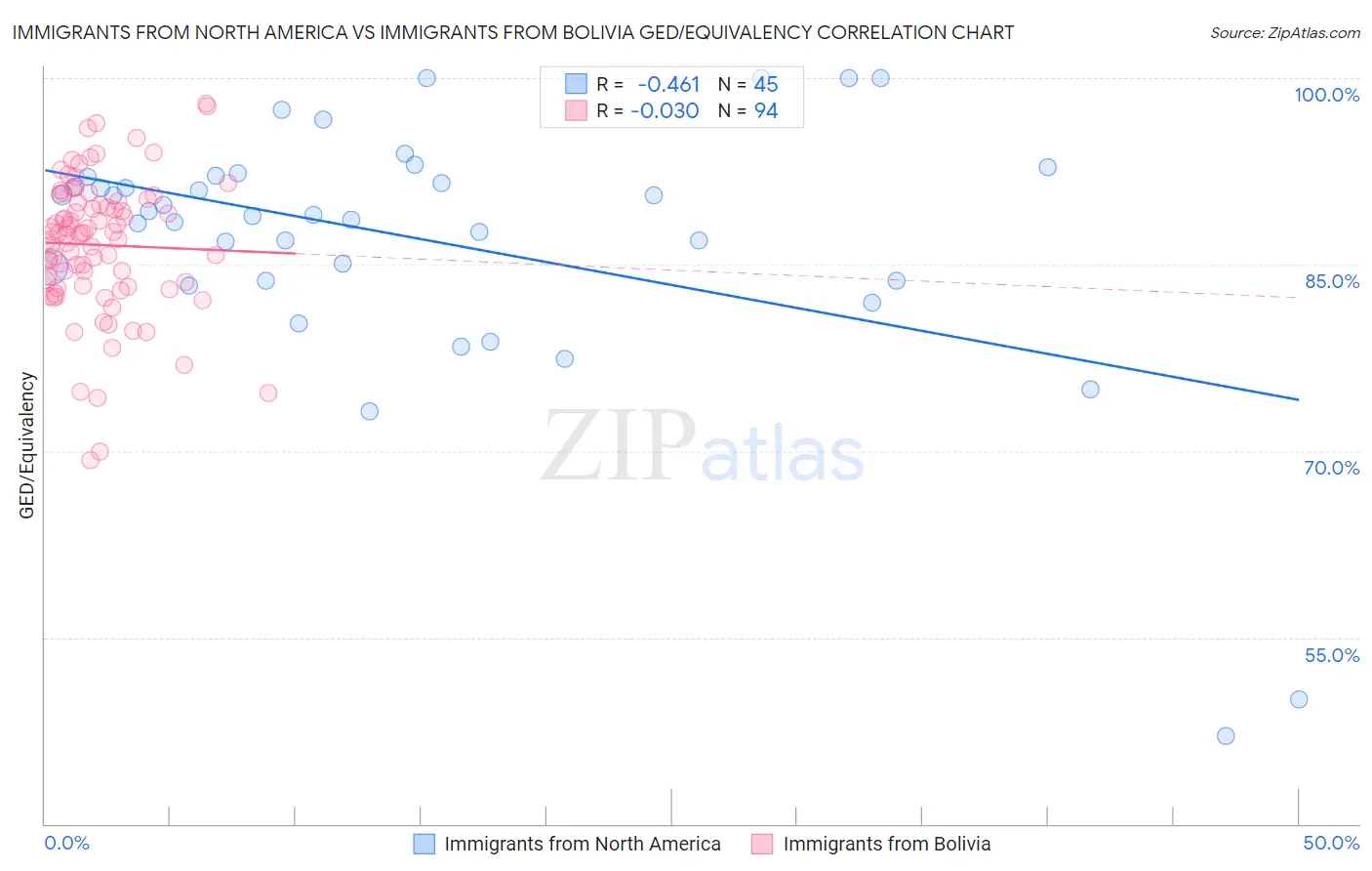 Immigrants from North America vs Immigrants from Bolivia GED/Equivalency