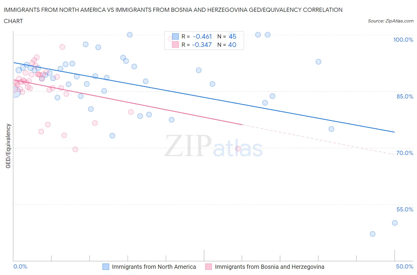 Immigrants from North America vs Immigrants from Bosnia and Herzegovina GED/Equivalency