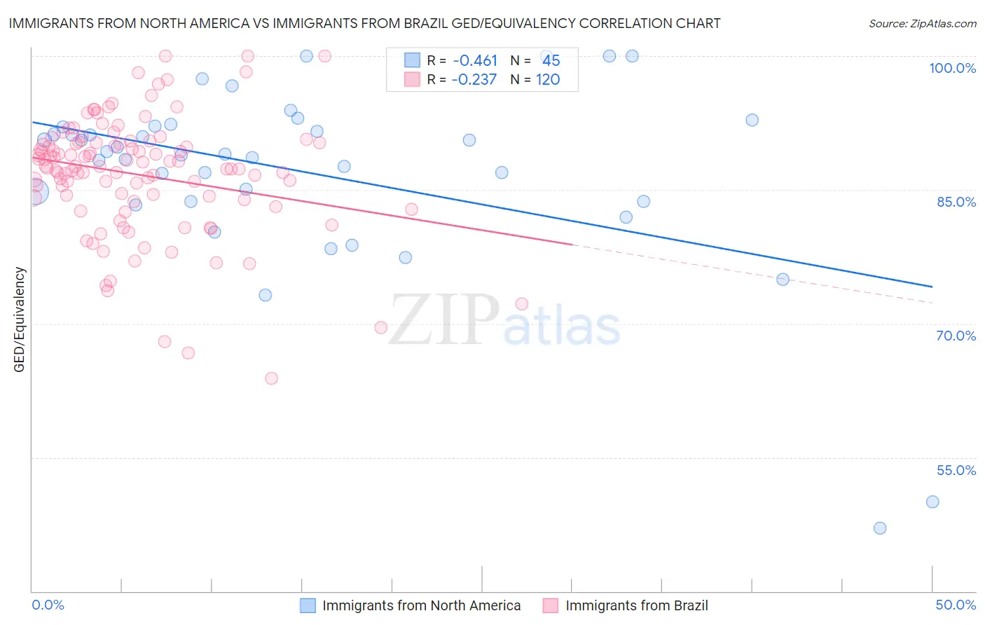 Immigrants from North America vs Immigrants from Brazil GED/Equivalency