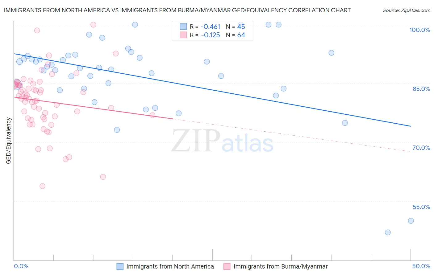 Immigrants from North America vs Immigrants from Burma/Myanmar GED/Equivalency
